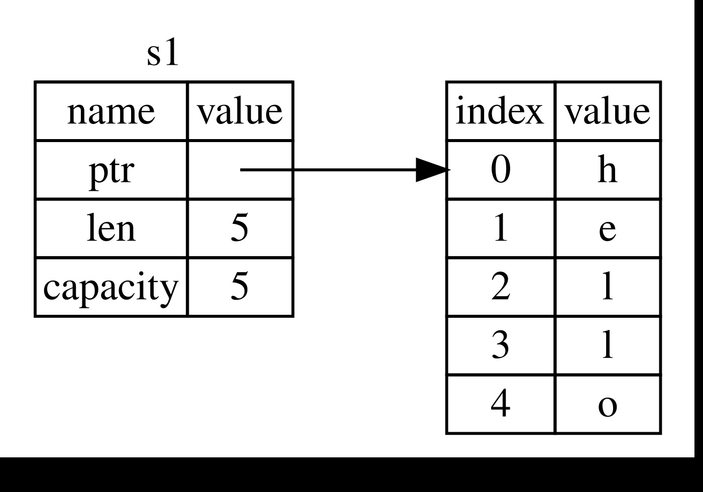 Sơ đồ giải thích hệ thống ownership và vùng nhớ stack heap trong Rust