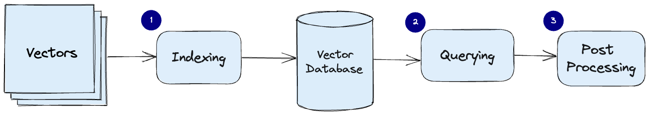 Pipeline xử lý vector database ANN