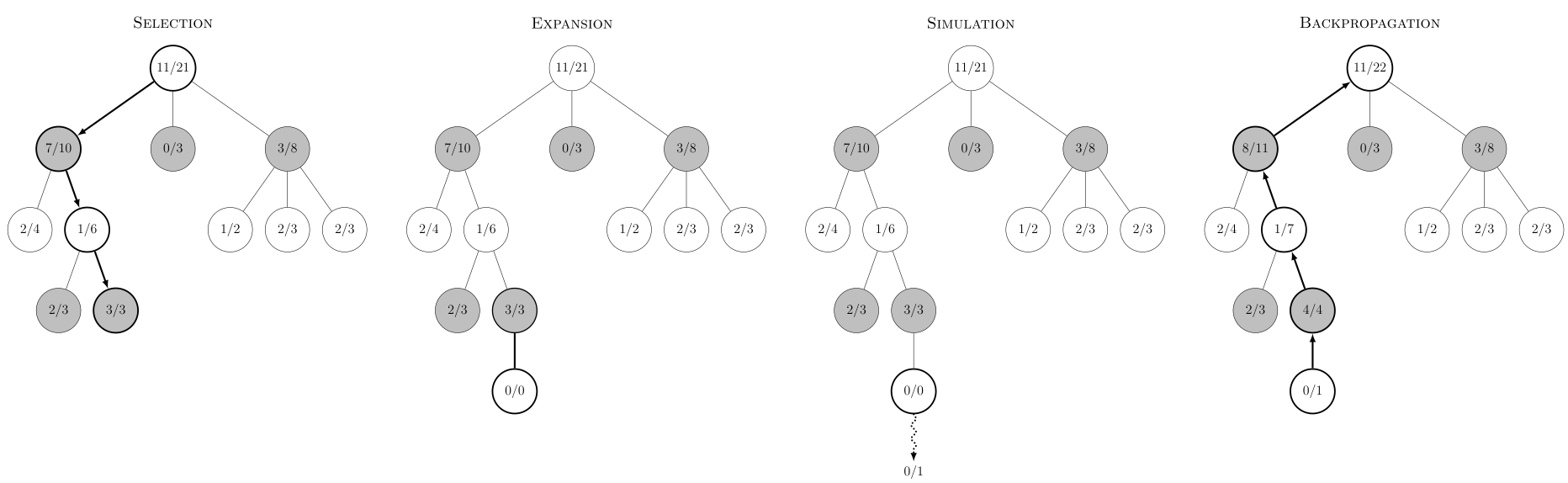 Minh họa 4 bước MCTS selection expansion simulation backpropagation