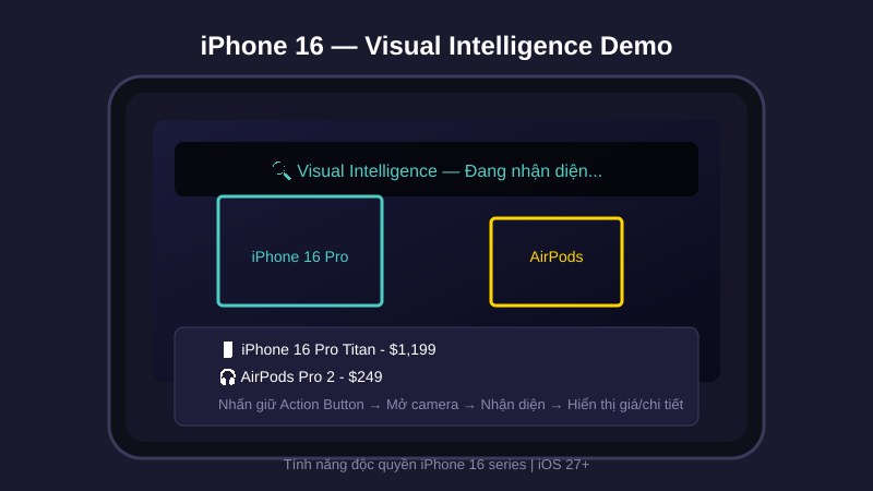 Màn hình Settings Action Button hiển thị danh sách tùy chọn và Visual Intelligence demo
