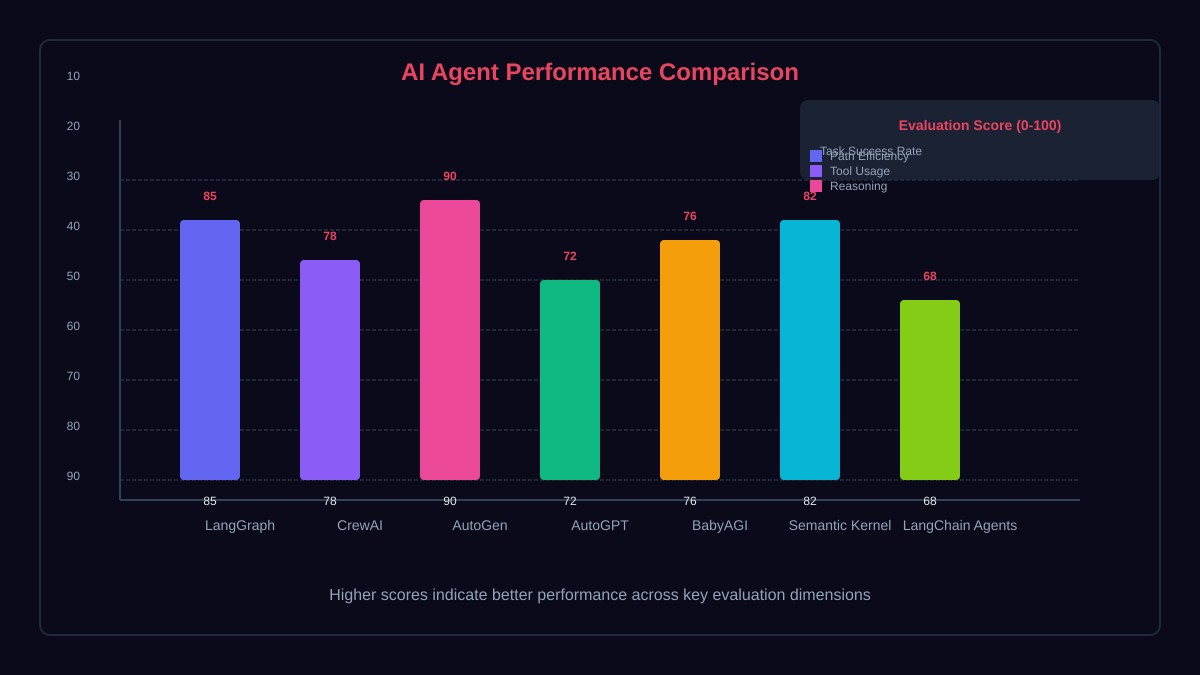 AI Agent Performance Comparison leaderboard
