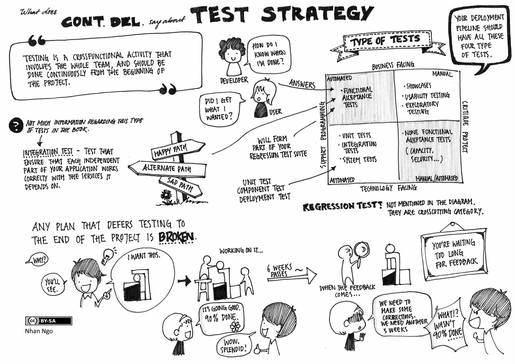 Continuous delivery test strategy diagram showing CI/CD pipeline stages