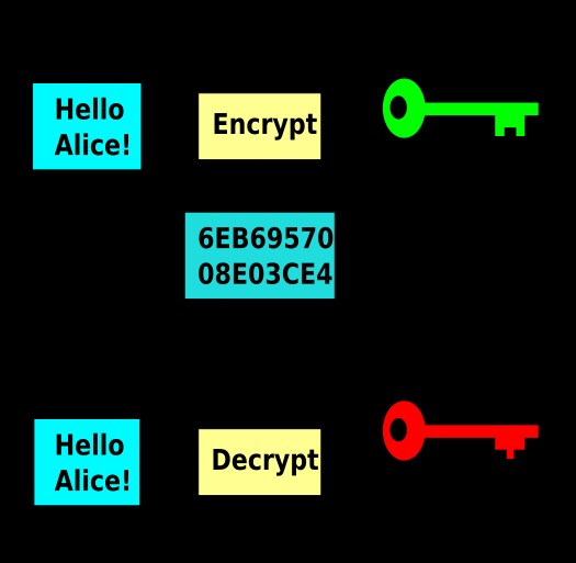 Sơ đồ mã hóa khóa công khai (public key cryptography) cơ bản