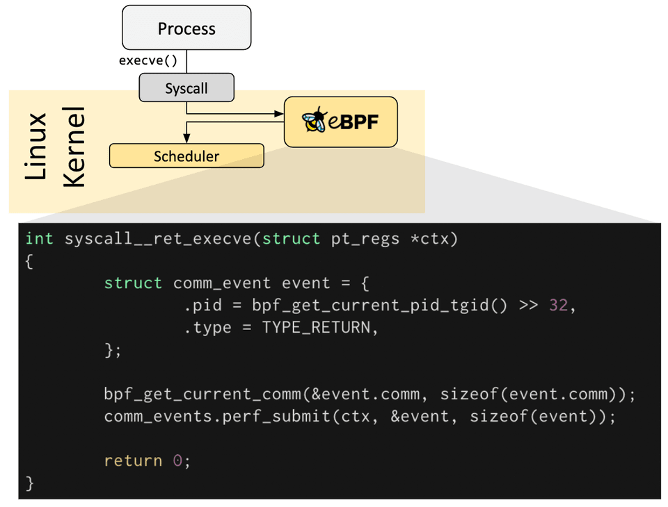 eBPF hook types attached to kernel events and tracepoints