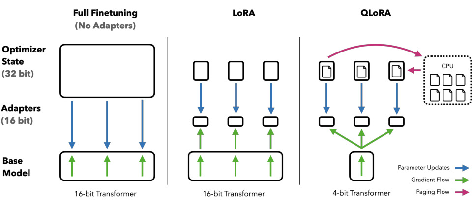 Sơ đồ kiến trúc QLoRA: quy trình 4-bit quantization, double quantization, paged optimizers cho fine-tuning hiệu quả