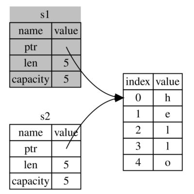 Diagrams minh họa move semantics: sau move, biến nguồn bị invalidate, biến đích nhận quyền sở hữu