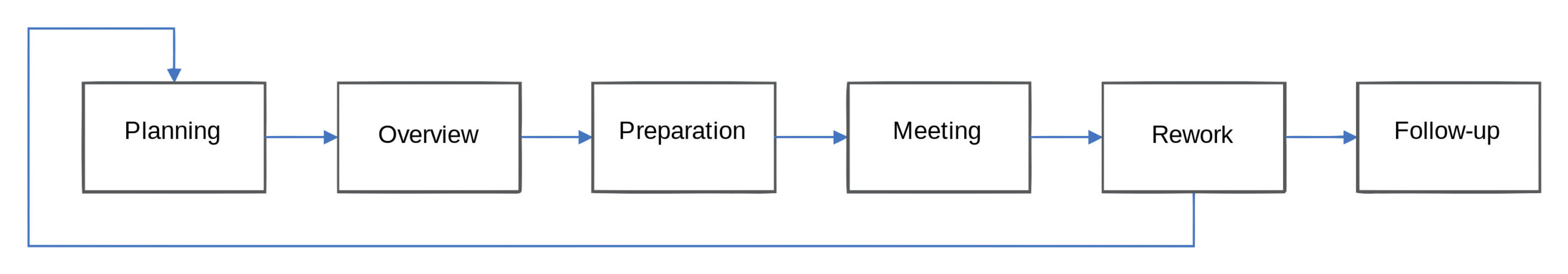 Fagan Inspection code review workflow