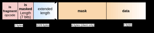 WebSocket frame header structure RFC 6455