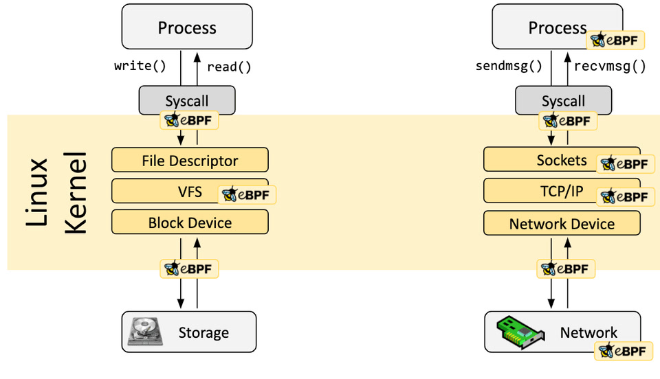 Quy trình eBPF: viết code bằng C, biên dịch bằng clang/LLVM thành bytecode, load qua bpf() syscall, qua kernel verifier, JIT compile, rồi chạy trong kernel