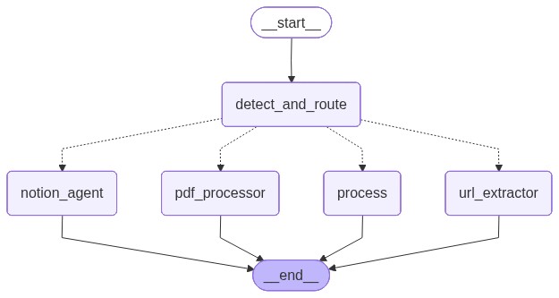 LangGraph supervisor agent pattern with subagents