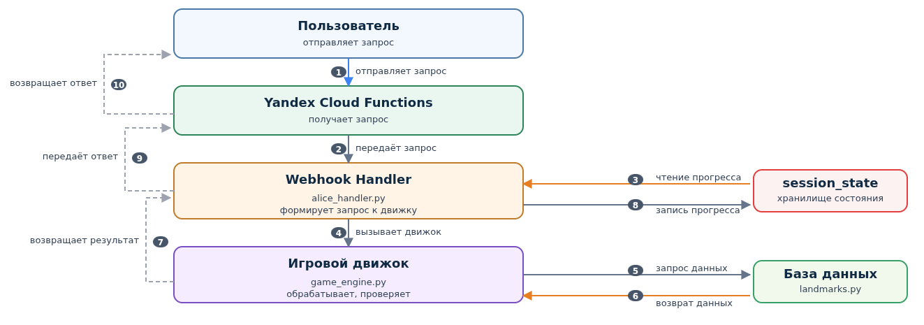 Flow diagram: User clicks blink → Wallet fetches GET → Returns POST endpoint → User confirms → Transaction broadcast
