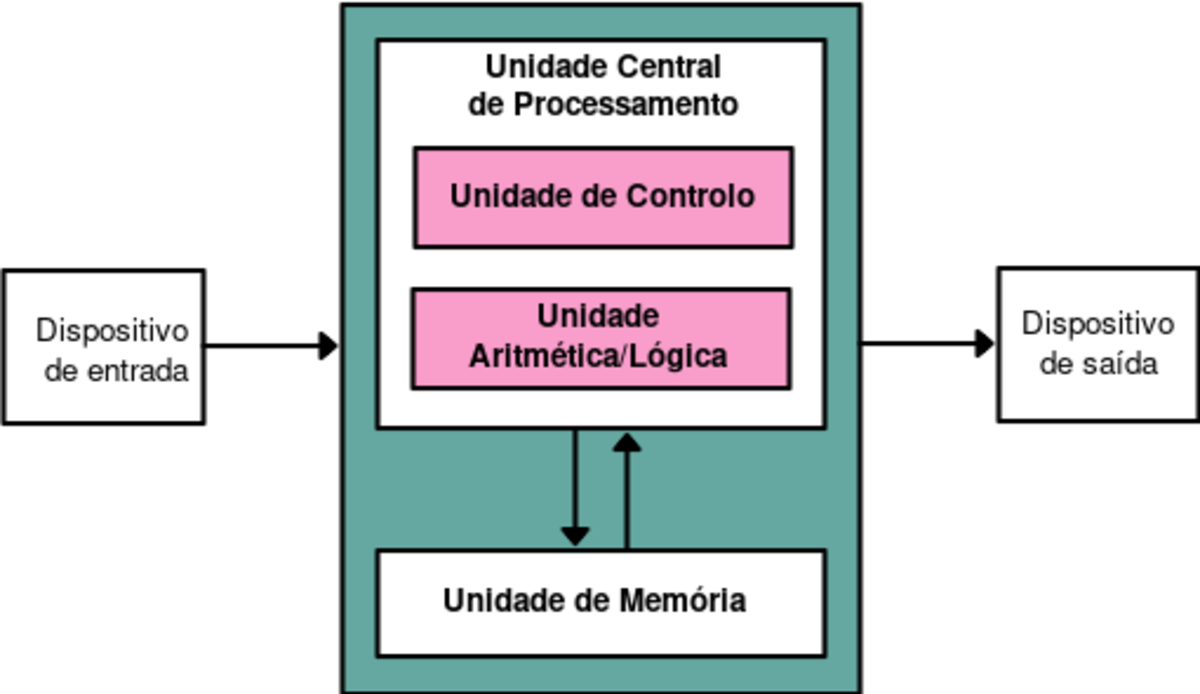 Von Neumann architecture diagram showing CPU, memory, and I/O bus structure