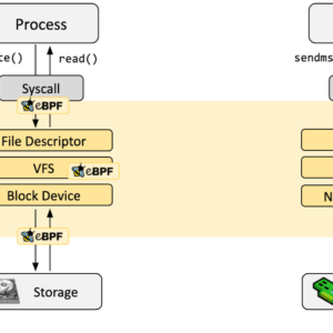 eBPF toolchain ecosystem with Cilium, BCC, bpftrace and libbpf