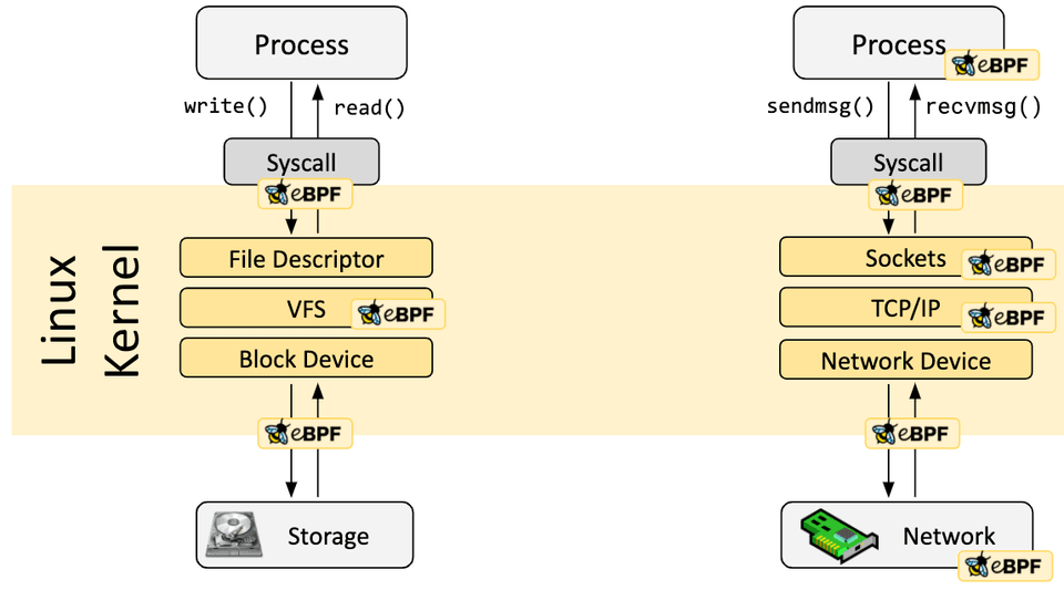 eBPF toolchain ecosystem with Cilium, BCC, bpftrace and libbpf