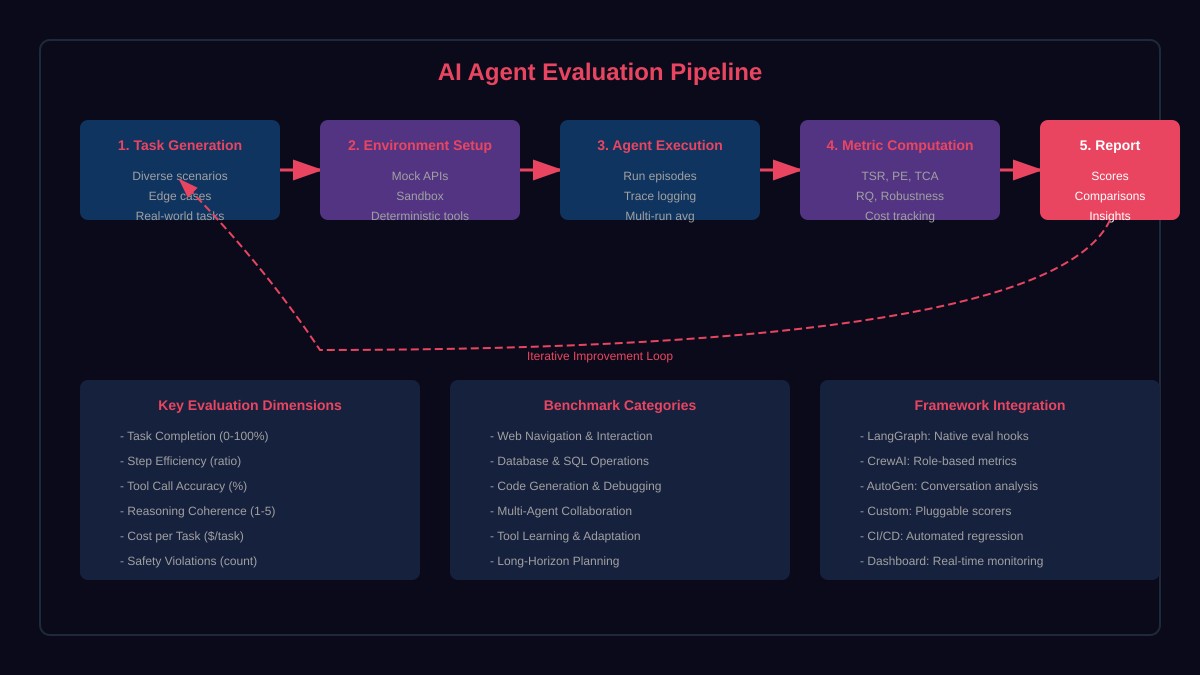 AI Agent Evaluation Pipeline diagram