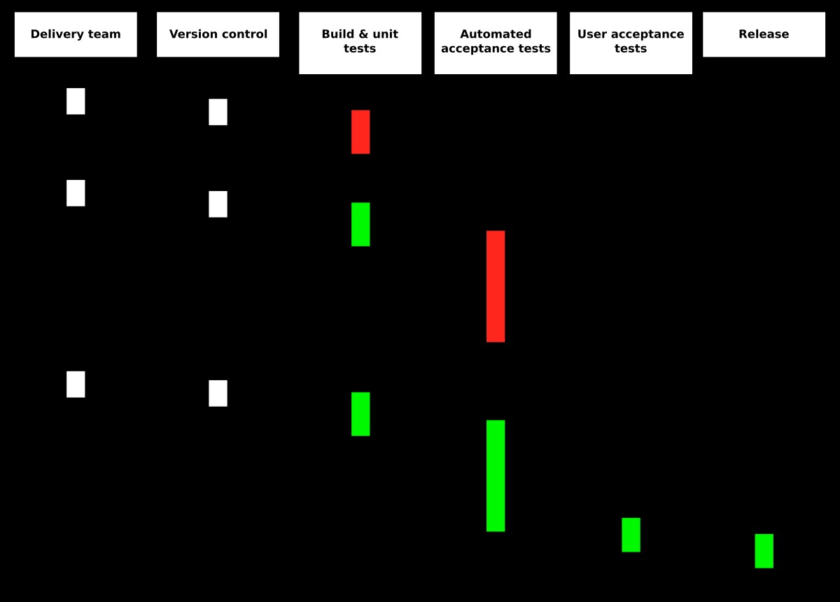 Continuous Delivery process diagram showing build, test, deploy pipeline flow