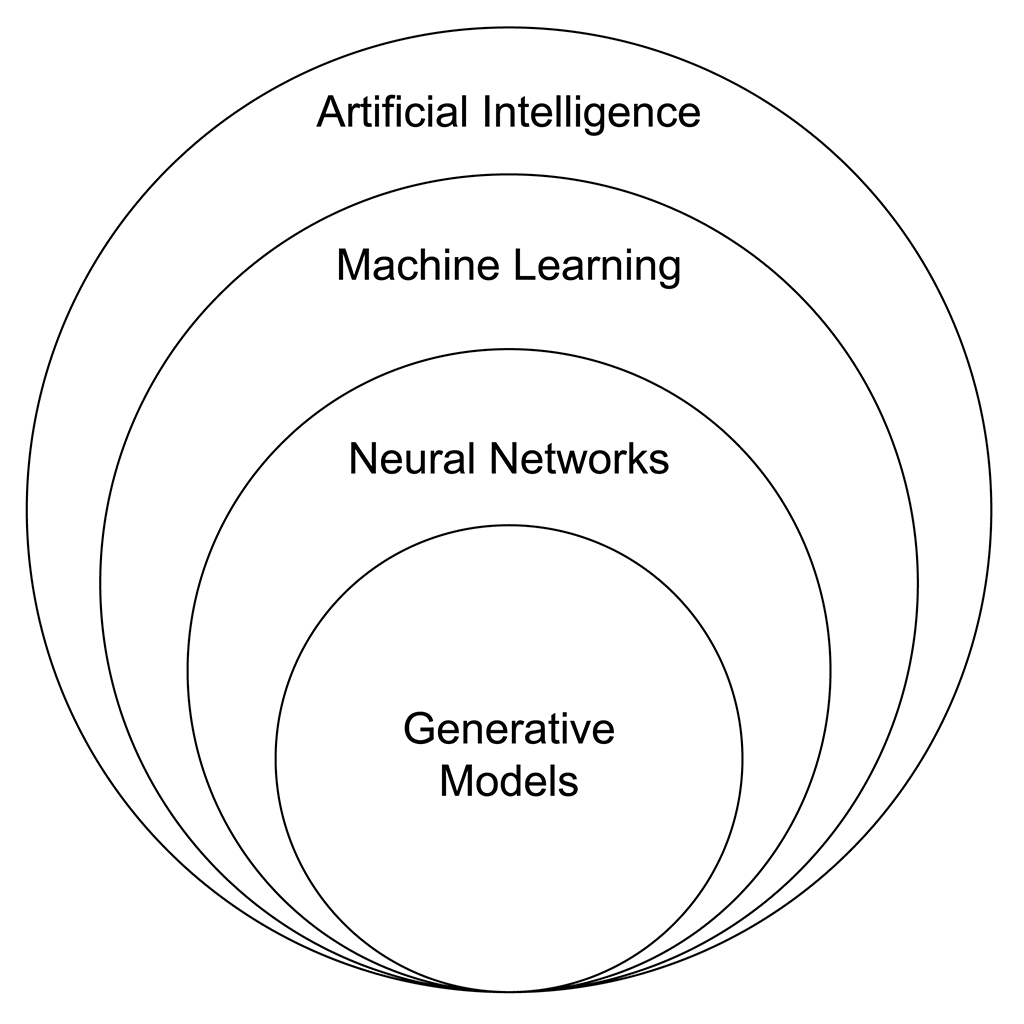 Biểu đồ Venn thể hiện quan hệ AI, Machine Learning, Deep Learning và Generative AI
