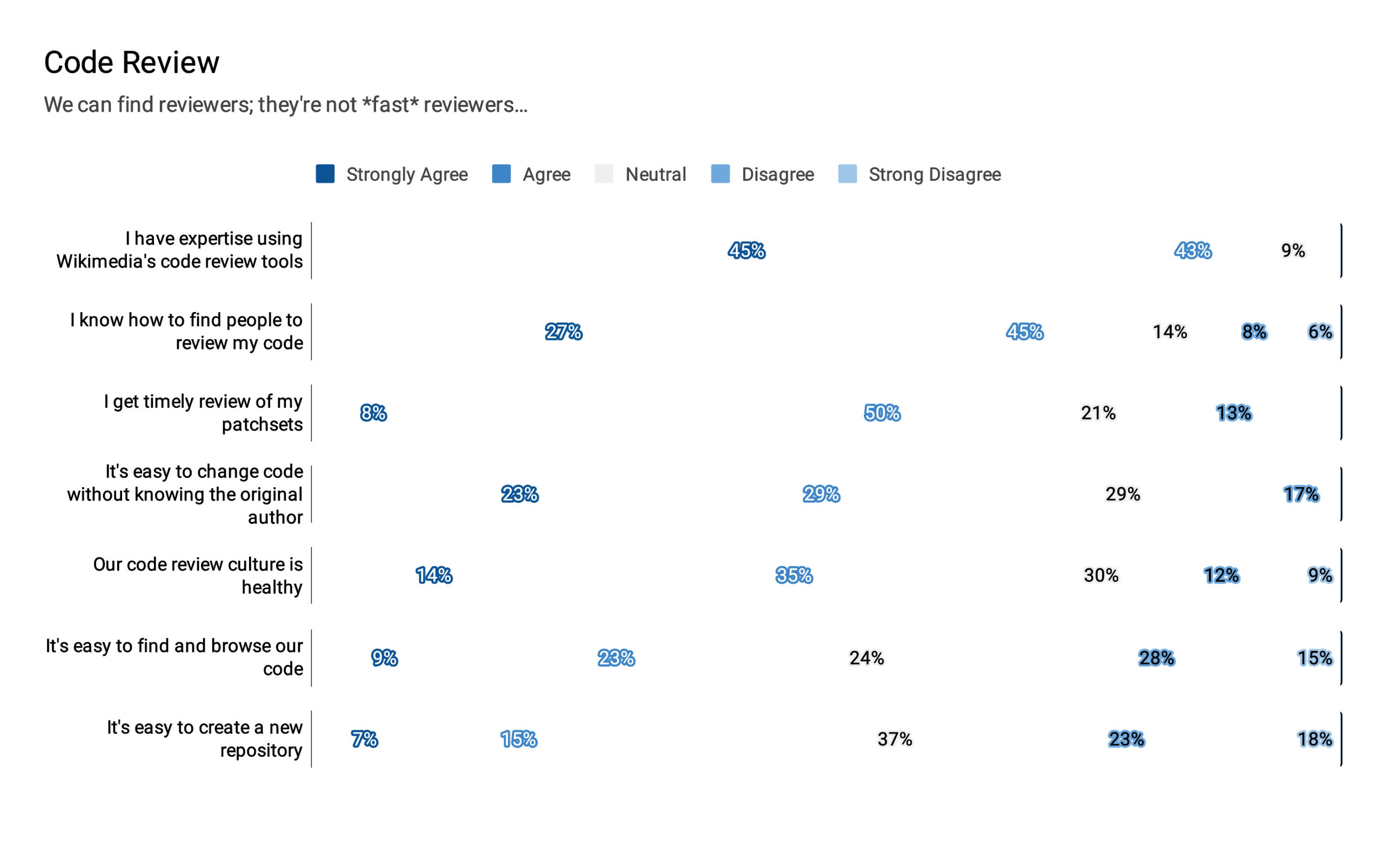 Wikimedia Developer Satisfaction Survey code review questions