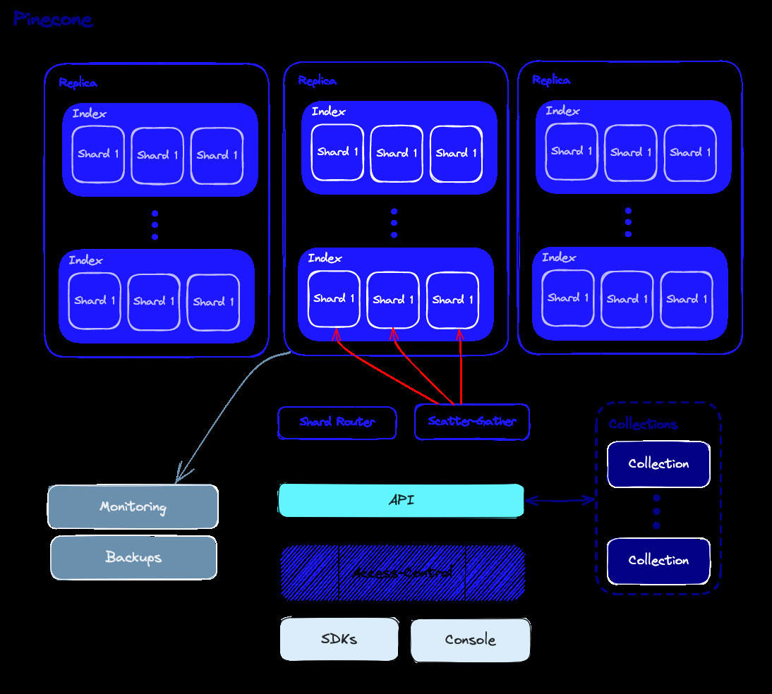 Biểu đồ so sánh pre-filtering và post-filtering trong vector search