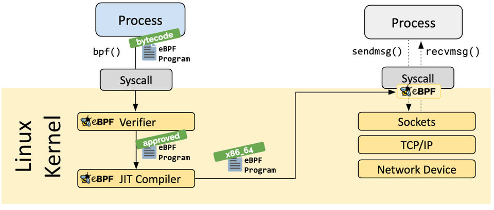 Workflow eBPF: clang biên dịch C sang BPF bytecode, bpf() syscall load vào kernel, verifier check, JIT compile thành native code