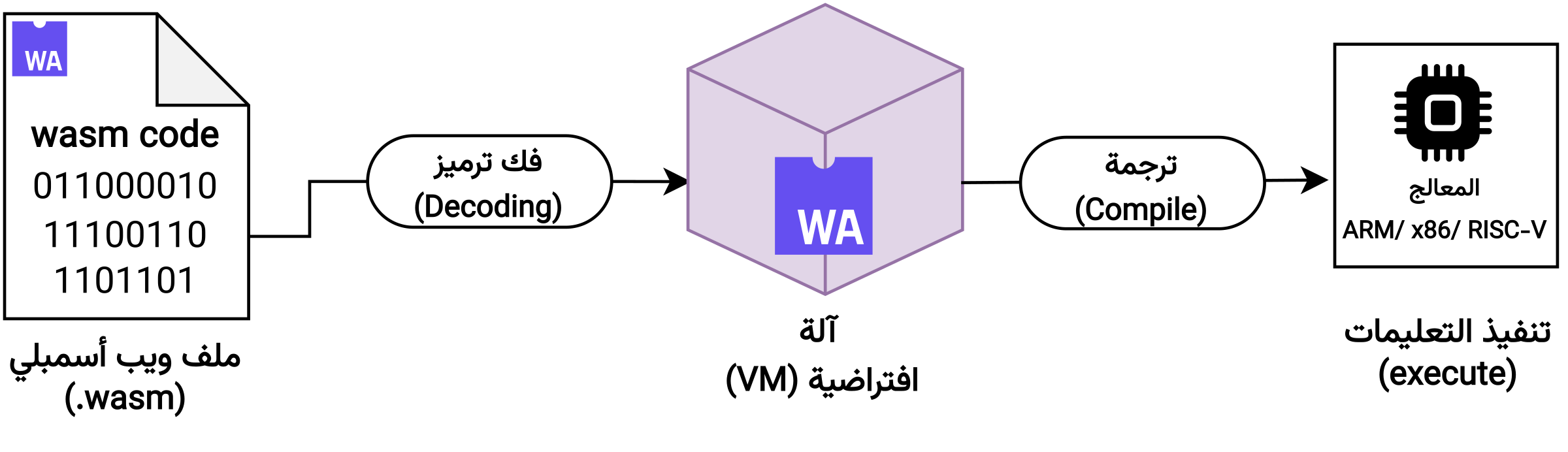 Sơ đồ kiến trúc WebAssembly so sánh hiệu năng với JavaScript