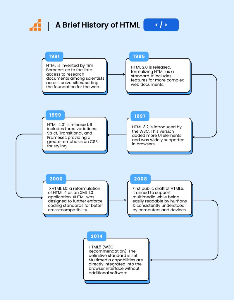 Lịch sử phát triển của HTML từ năm 1991 đến 2014