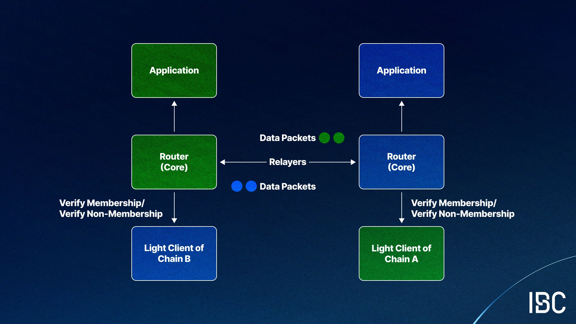 Sơ đồ kiến trúc Cosmos Stack: Cosmos SDK, CometBFT và IBC Protocol