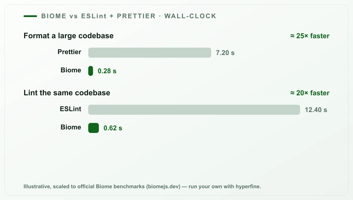 Biểu đồ benchmark hiệu suất so sánh Biome với ESLint và Prettier trên codebase lớn