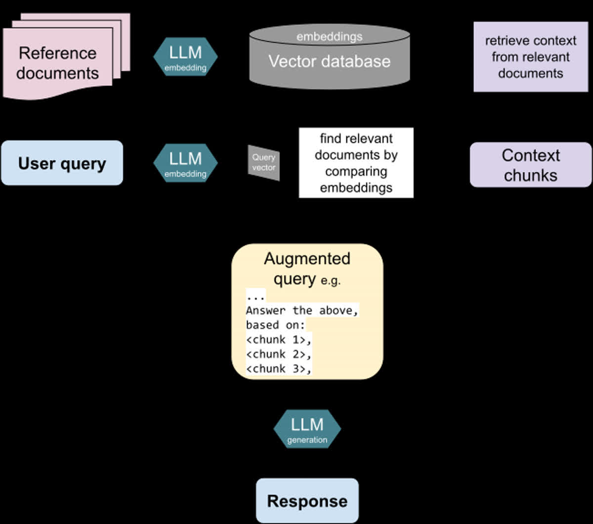 Sơ đồ quy trình RAG từ documents đến embeddings vector database rồi LLM trả lời