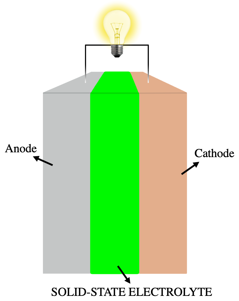 Cấu trúc pin thể rắn all-solid-state so với pin lithium-ion