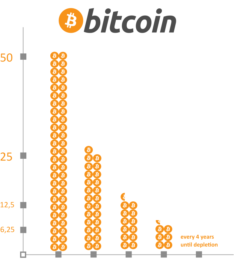 Biểu đồ các lần bitcoin halving với phần thưởng khối giảm dần từ 50 xuống 25, 12,5 và 6,25 BTC