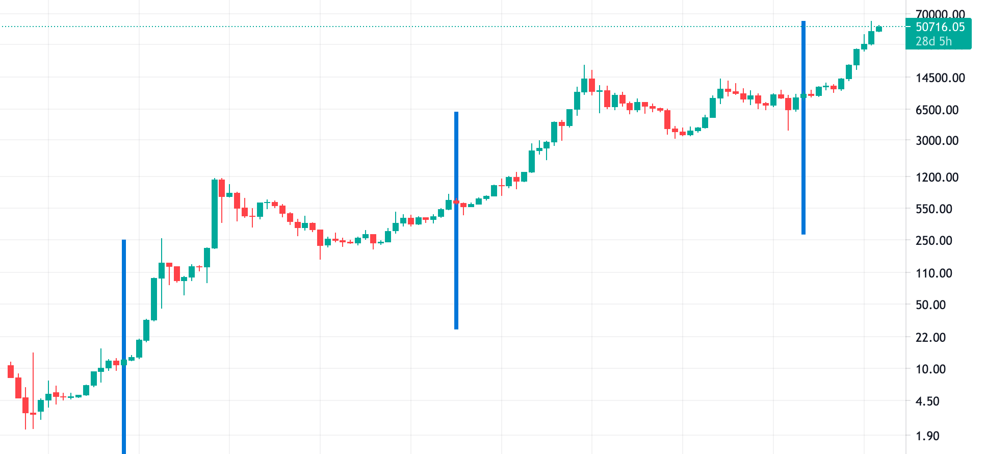 Biểu đồ phần thưởng khối Bitcoin giảm theo các đợt halving