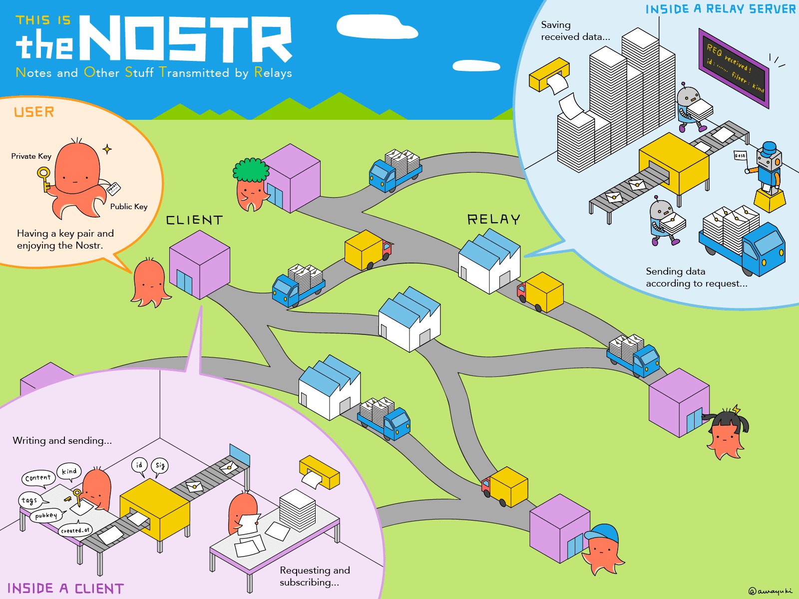 Nostr protocol architecture showing client, relay and event flow