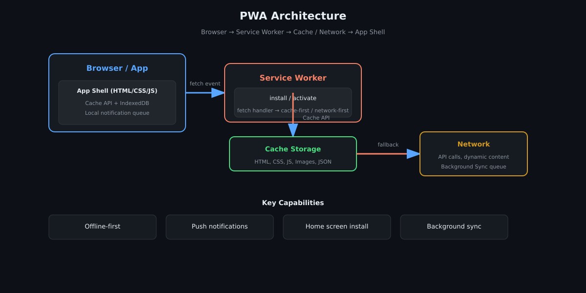 Sơ đồ kiến trúc PWA: Browser gửi fetch event đến Service Worker, Service Worker query Cache Storage trước, fallback về Network khi cache miss