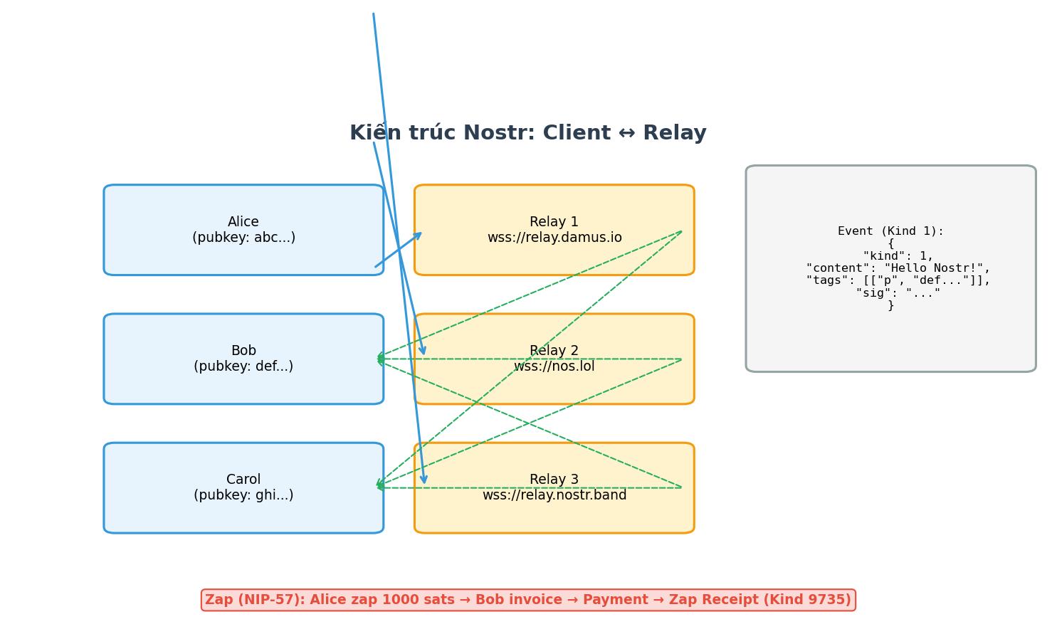 Kiến trúc Nostr: Client ký event → Relay lưu/broadcast → Client khác subscribe. Lightning: Invoice → Payment → Preimage giải mã nội dung
