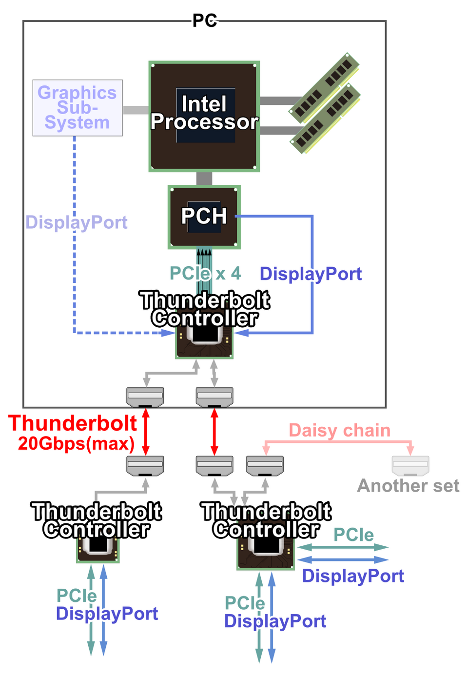 Sơ đồ kiến trúc Thunderbolt: PCIe 4.0×4 + DisplayPort 2.1 + USB4