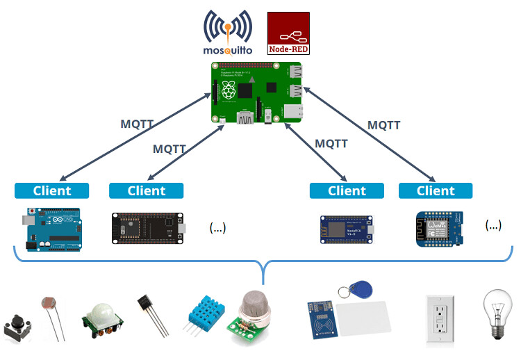 Ví dụ MQTT smart home với cảm biến và relay