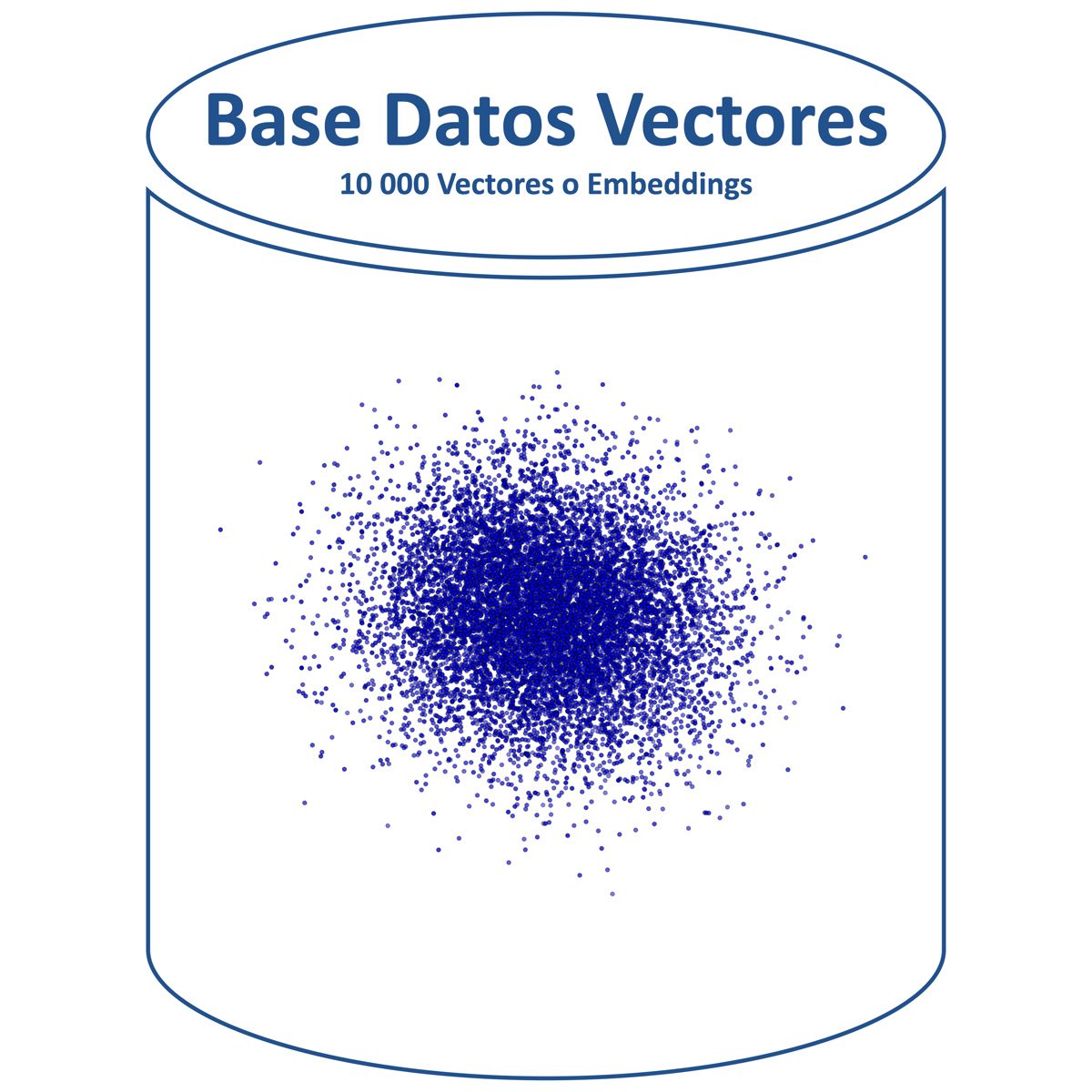 Hình minh họa cơ sở dữ liệu vector lưu trữ 10000 embeddings cho tìm kiếm semantic