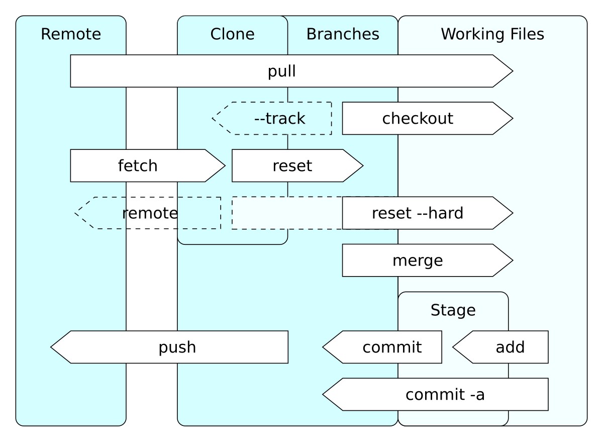 Sơ đồ các thao tác Git bao gồm checkout stash merge push