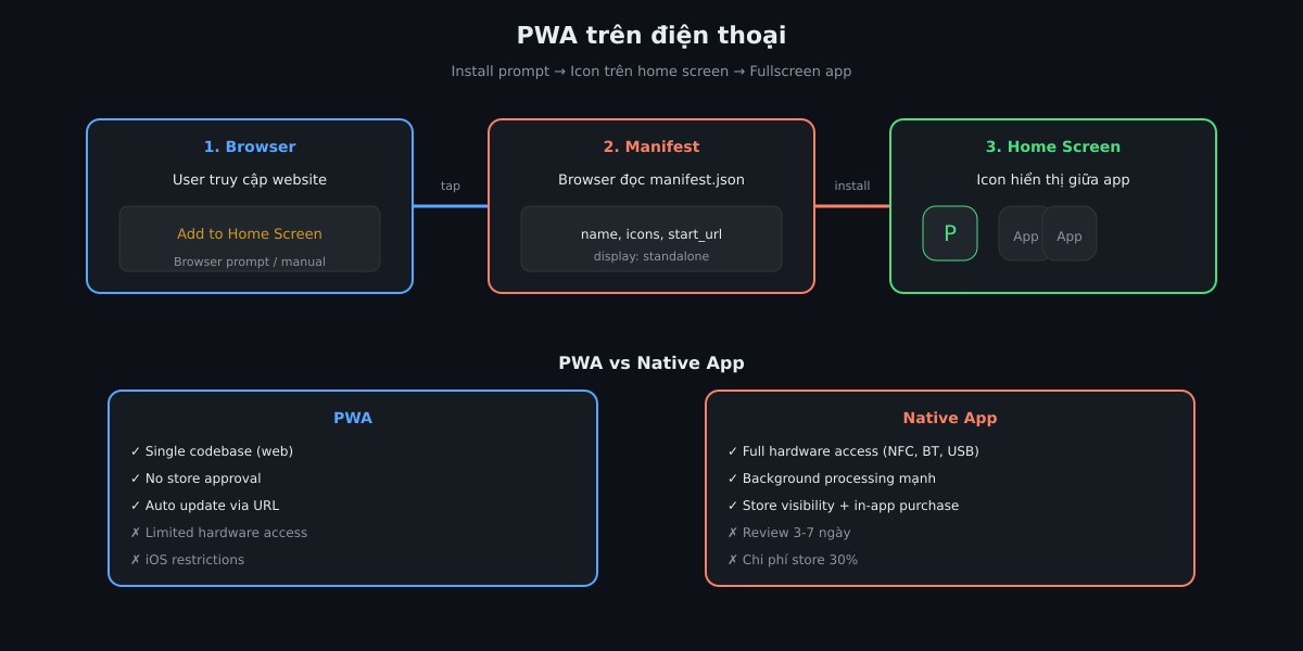 Sơ đồ 3 bước cài đặt PWA: Browser hiển thị prompt Add to Home Screen, Manifest cung cấp metadata, icon xuất hiện trên màn hình chính điện thoại