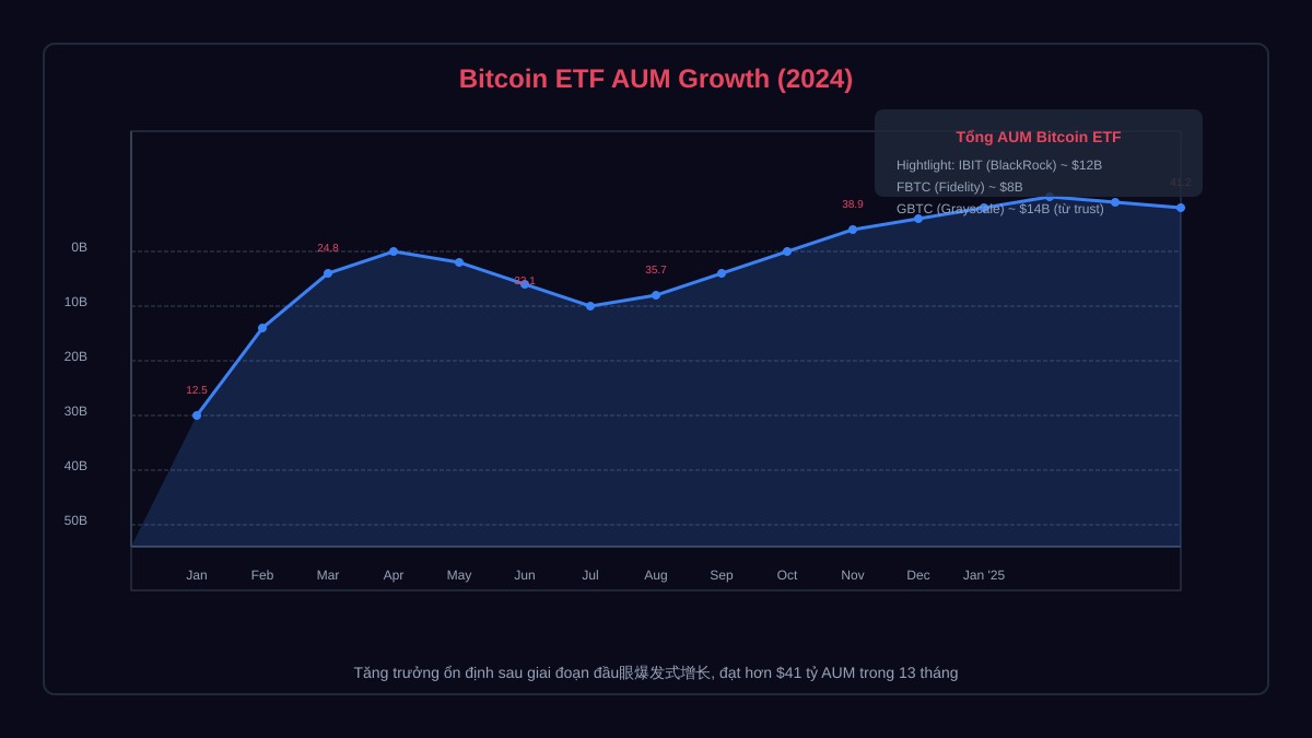 Bitcoin ETF AUM Growth Chart 2024