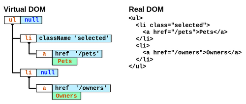 Sơ đồ so sánh Virtual DOM với real DOM trong React