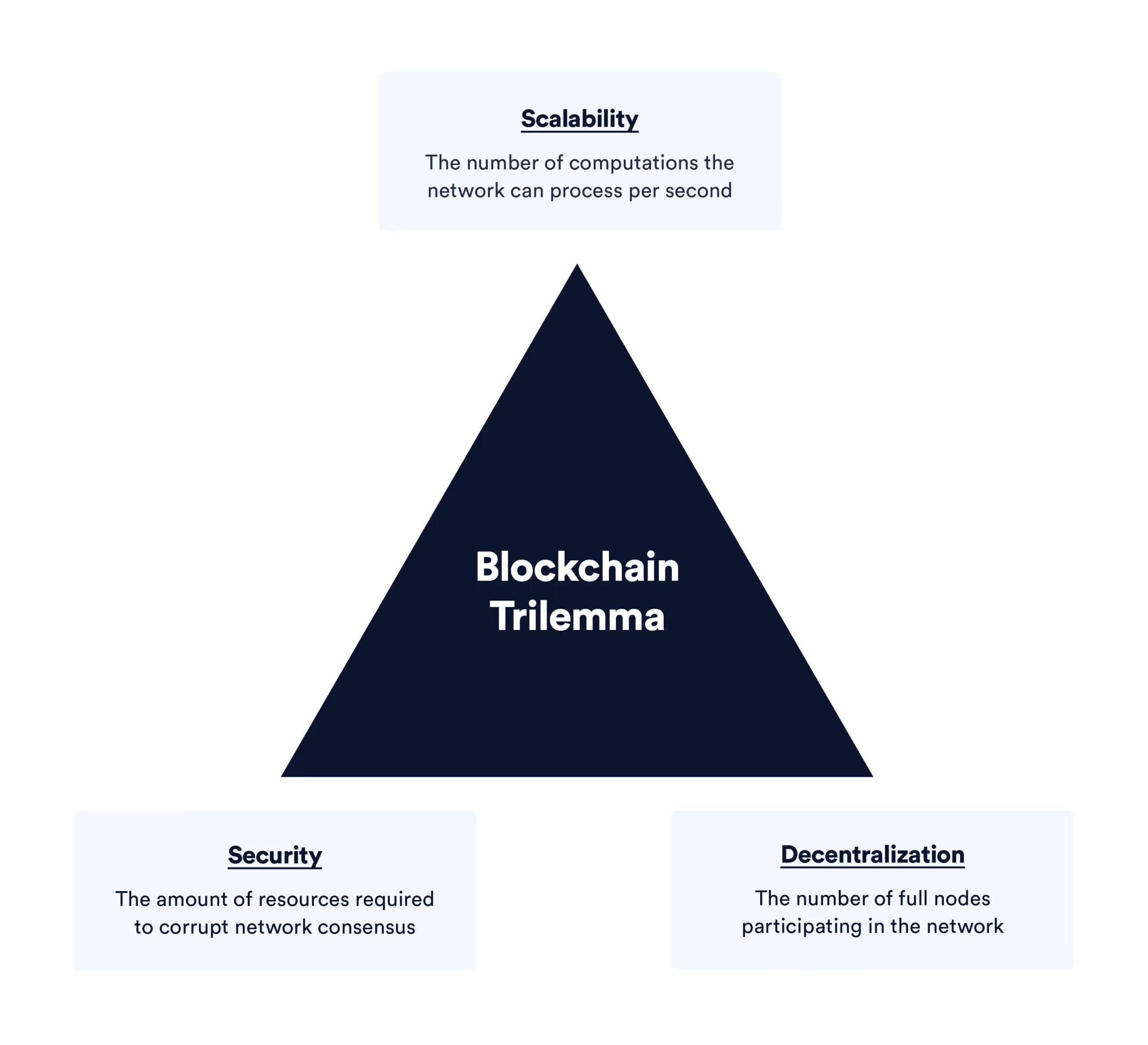 Sơ đồ luồng sBTC hai chiều giữa Bitcoin L1 và Stacks L2