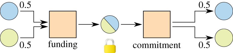 Construction of a micropayment channel on Bitcoin Lightning