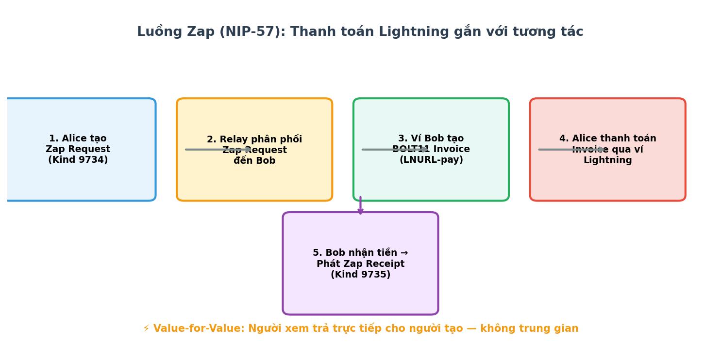 Luồng Zap NIP-57: Người gửi tạo zap request → ví nhận tạo invoice → thanh toán Lightning → phát zap receipt