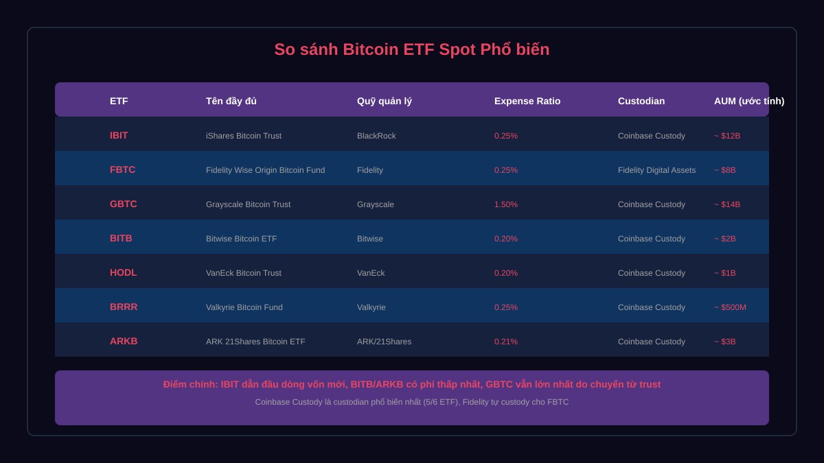 Bitcoin ETF Comparison Table