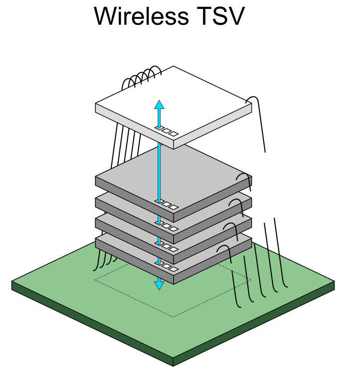 Wireless TSV và 3D stacking model thể hiện kết nối giữa các die trong advanced packaging