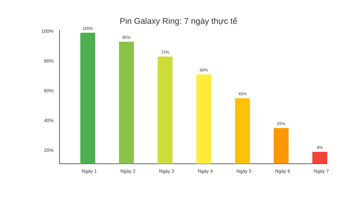 Biểu đồ pin Galaxy Ring 7 ngày thực tế từ 100% xuống 8%