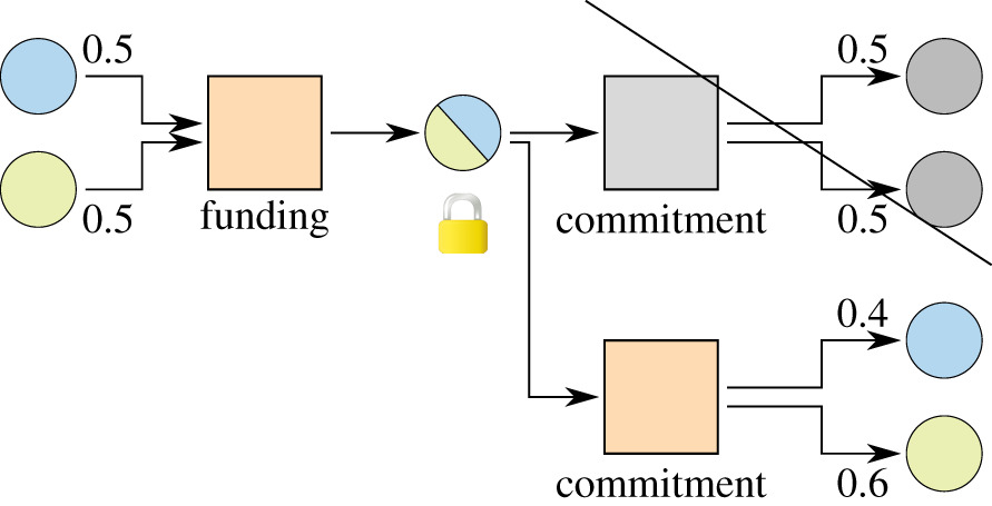 Update micropayment channel balance on Lightning Network