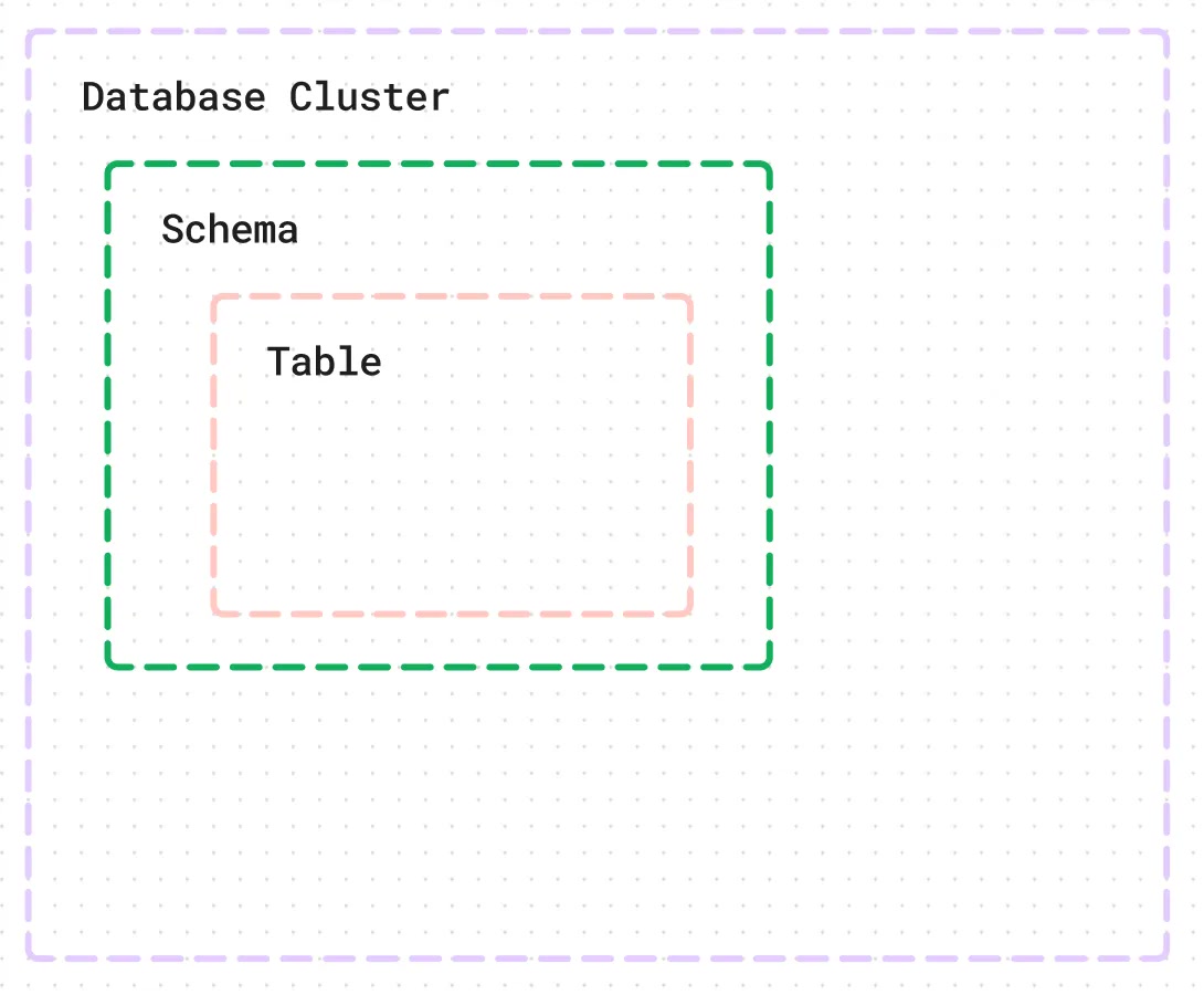 Diagram sơ đồ cấu trúc Drizzle ORM table declaration - pgTable, column types, relationships